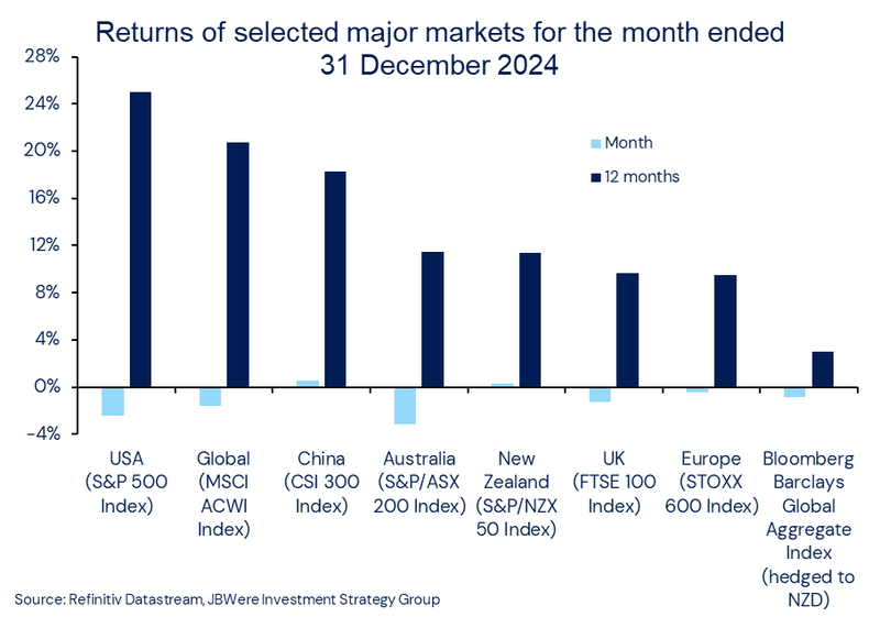Returns of selected major markets for the month ended 31 December 2024